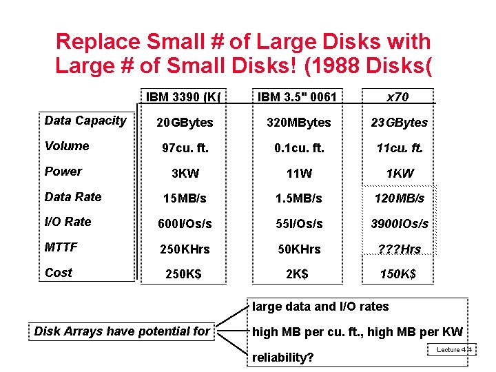 Replace Small # of Large Disks with Large # of Small Disks! (1988 Disks(