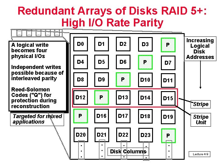 Redundant Arrays of Disks RAID 5+: High I/O Rate Parity A logical write becomes