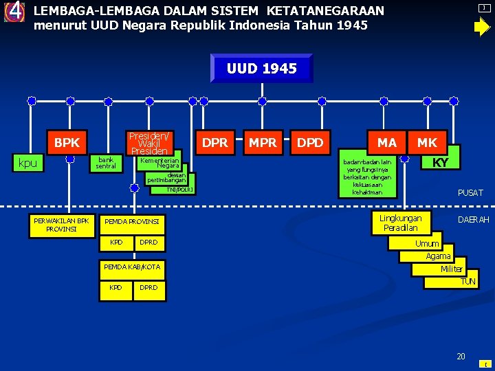 4 LEMBAGA-LEMBAGA DALAM SISTEM KETATANEGARAAN menurut UUD Negara Republik Indonesia Tahun 1945 I UUD