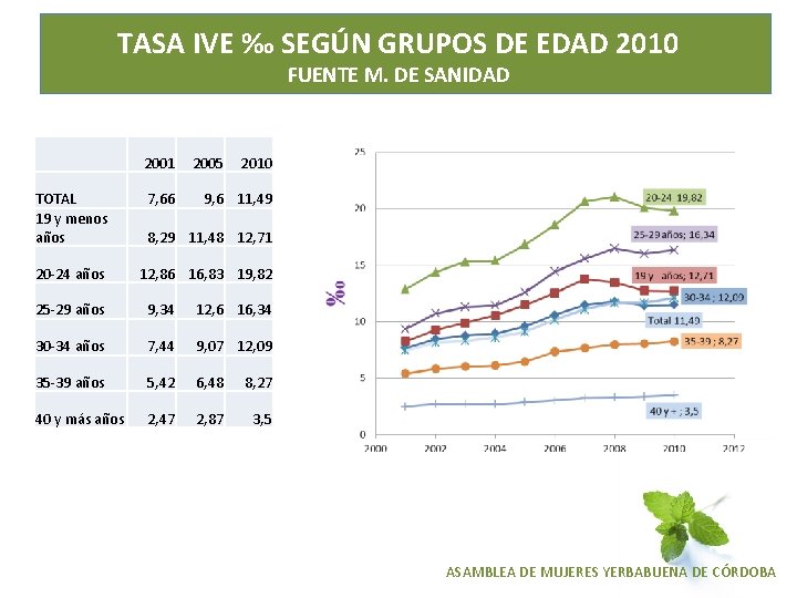 TASA IVE ‰ SEGÚN GRUPOS DE EDAD 2010 FUENTE M. DE SANIDAD 2001 TOTAL