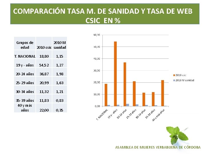 COMPARACIÓN TASA M. DE SANIDAD Y TASA DE WEB CSIC EN % Grupos de