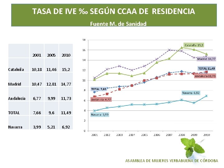 TASA DE IVE ‰ SEGÚN CCAA DE RESIDENCIA Fuente M. de Sanidad 2001 2005