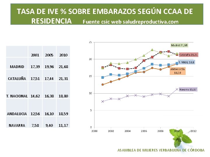 TASA DE IVE % SOBRE EMBARAZOS SEGÚN CCAA DE RESIDENCIA Fuente csic web saludreproductiva.