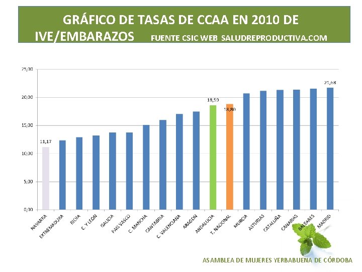 GRÁFICO DE TASAS DE CCAA EN 2010 DE IVE/EMBARAZOS FUENTE CSIC WEB SALUDREPRODUCTIVA. COM