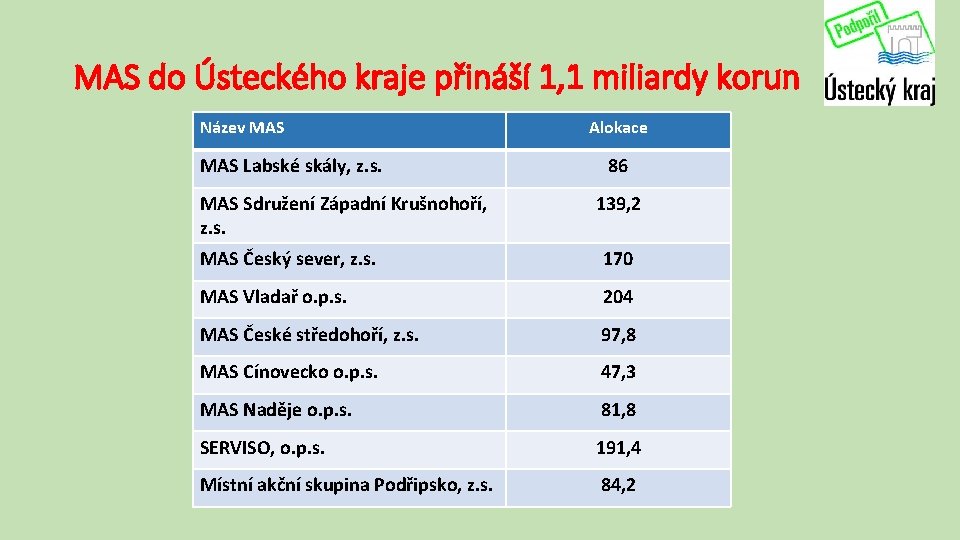 MAS do Ústeckého kraje přináší 1, 1 miliardy korun Název MAS Labské skály, z.