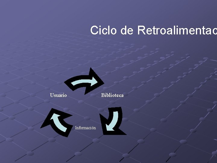 Ciclo de Retroalimentac Biblioteca Usuario Información 