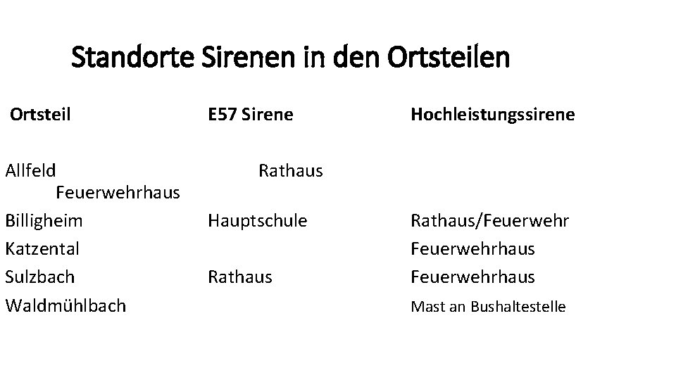 Standorte Sirenen in den Ortsteil Allfeld Feuerwehrhaus Billigheim Katzental Sulzbach Waldmühlbach E 57 Sirene