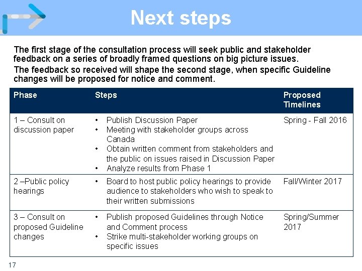 Next steps The first stage of the consultation process will seek public and stakeholder