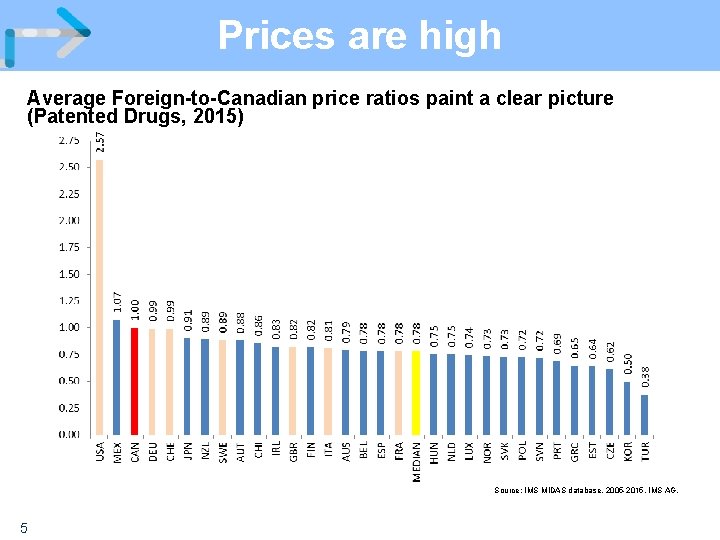 Prices are high Average Foreign-to-Canadian price ratios paint a clear picture (Patented Drugs, 2015)