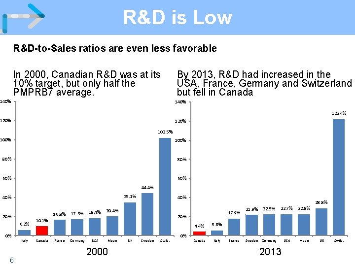 R&D is Low R&D-to-Sales ratios are even less favorable In 2000, Canadian R&D was