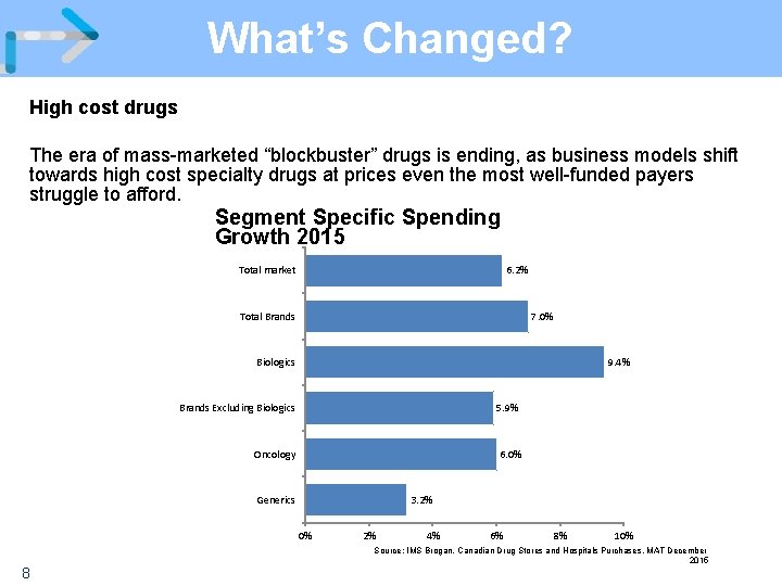 What’s Changed? High cost drugs The era of mass-marketed “blockbuster” drugs is ending, as