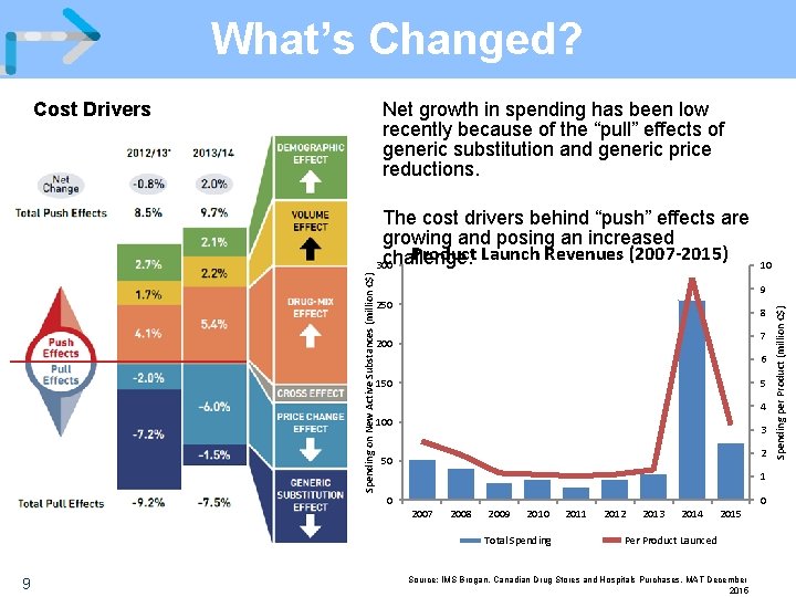 What’s Changed? Net growth in spending has been low recently because of the “pull”