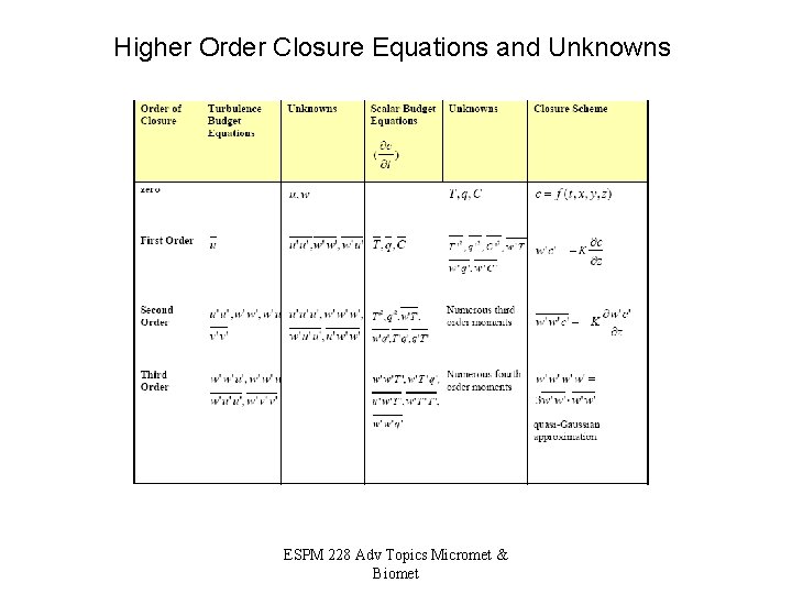 Higher Order Closure Equations and Unknowns ESPM 228 Adv Topics Micromet & Biomet 