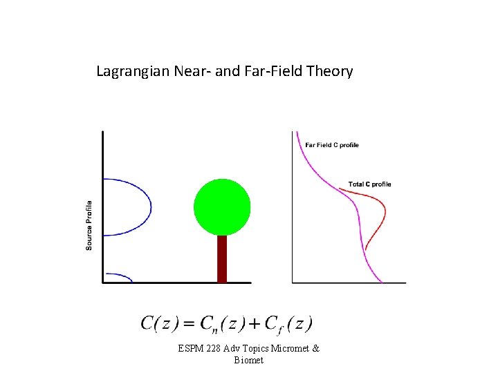 Lagrangian Near- and Far-Field Theory ESPM 228 Adv Topics Micromet & Biomet 