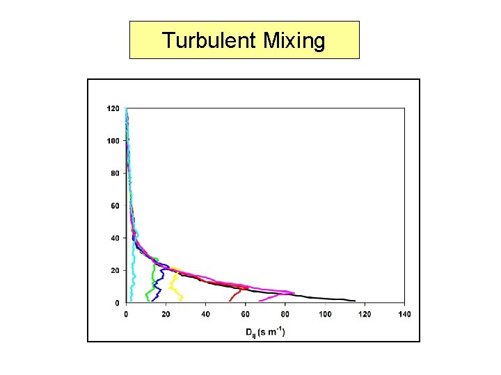 Turbulent Mixing 