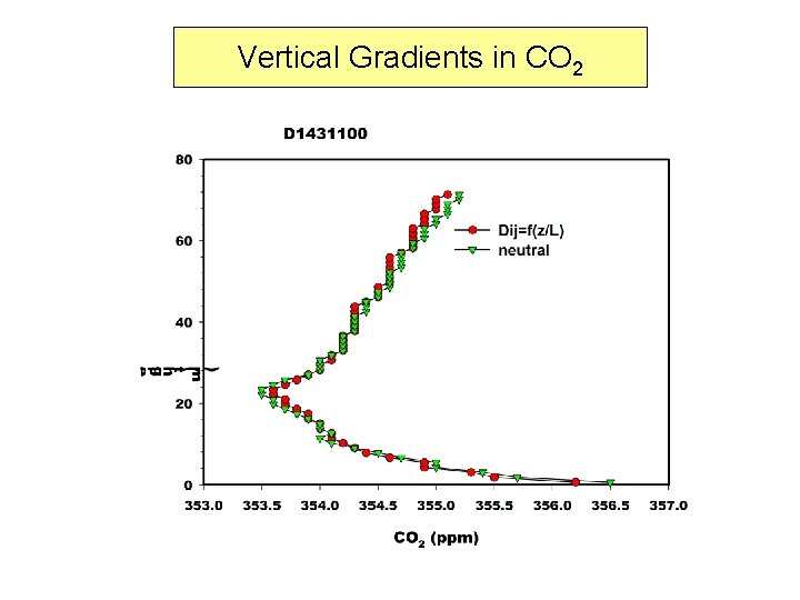 Vertical Gradients in CO 2 