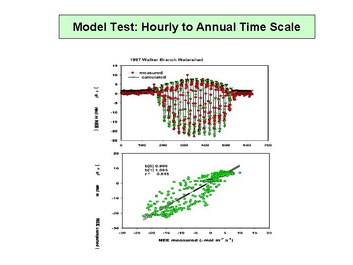 Model Test: Hourly to Annual Time Scale 