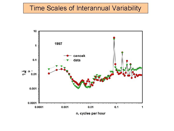 Time Scales of Interannual Variability 