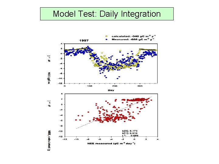 Model Test: Daily Integration 