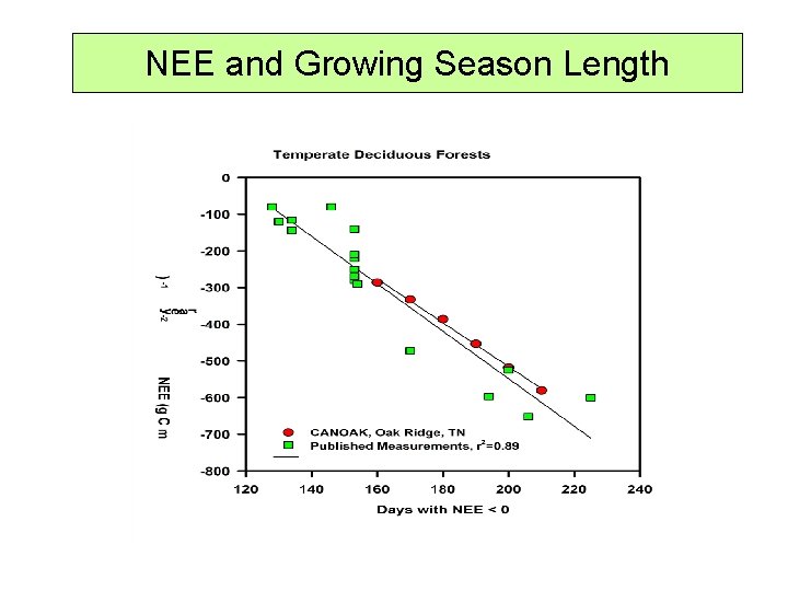 NEE and Growing Season Length 