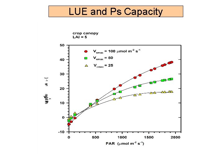 LUE and Ps Capacity 