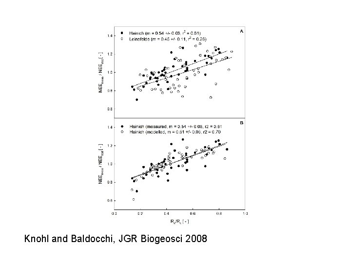 Knohl and Baldocchi, JGR Biogeosci 2008 