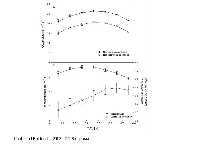 Knohl and Baldocchi, 2008 JGR Biogeosci 