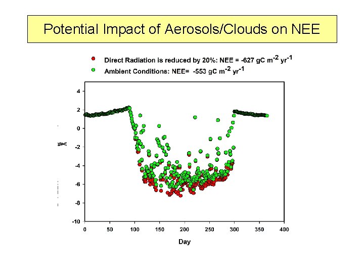 Potential Impact of Aerosols/Clouds on NEE 
