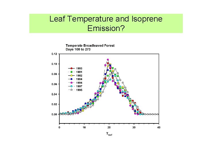 Leaf Temperature and Isoprene Emission? 