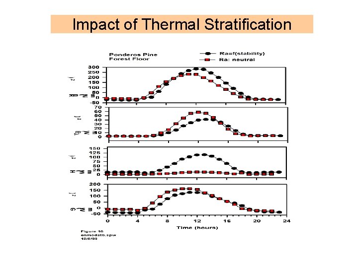 Impact of Thermal Stratification 