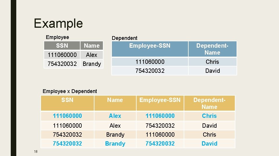 Example Employee Dependent SSN Name 111060000 Alex 754320032 Brandy Employee-SSN Dependent. Name 111060000 Chris