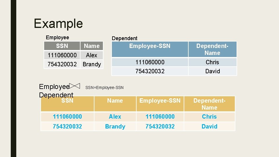 Example Employee Dependent SSN Name 111060000 Alex 754320032 Brandy Employee SSN=Employee-SSN Dependent. Name 111060000