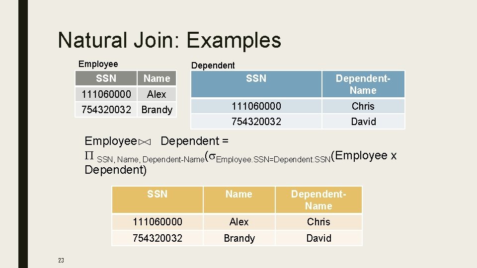 Natural Join: Examples Employee Dependent SSN Name 111060000 Alex 754320032 Brandy SSN Dependent. Name