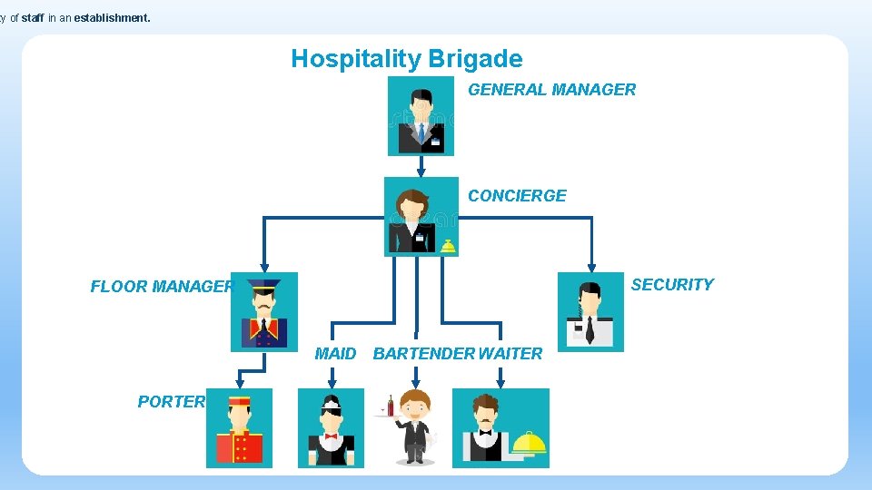 ty of staff in an establishment. Hospitality Brigade GENERAL MANAGER CONCIERGE SECURITY FLOOR MANAGER