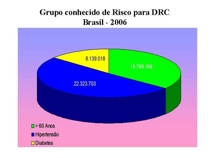 Grupo conhecido de Risco para DRC Brasil - 2006 