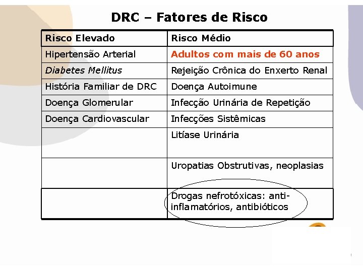 DRC – Fatores de Risco Elevado Risco Médio Hipertensão Arterial Adultos com mais de