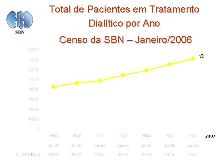 Total de Pacientes em Tratamento Dialítico por Ano Censo da SBN – Janeiro/2006 2007