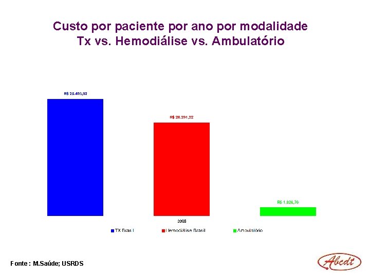Custo por paciente por ano por modalidade Tx vs. Hemodiálise vs. Ambulatório Fonte :