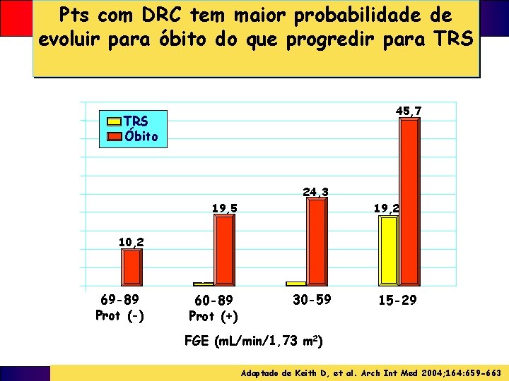 Pts com DRC tem maior probabilidade de evoluir para óbito do que progredir para