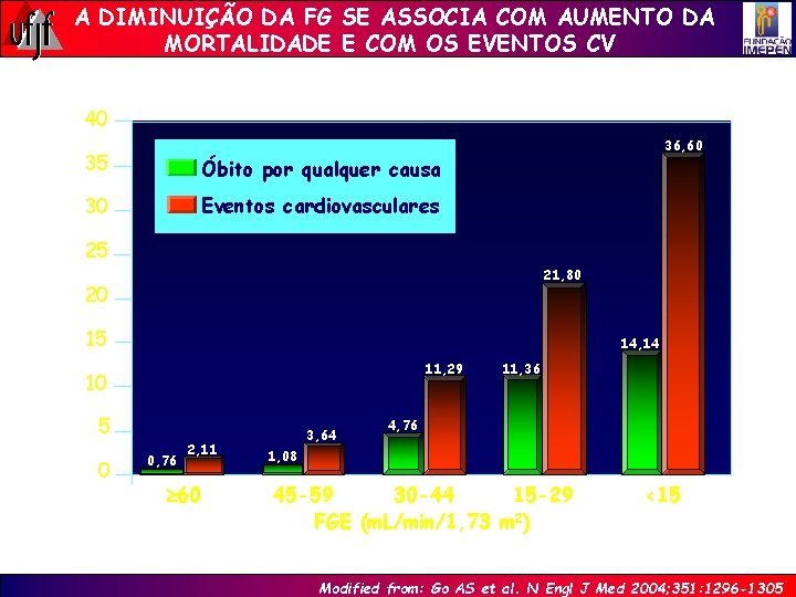 A DIMINUIÇÃO DA FG SE ASSOCIA COM AUMENTO DA MORTALIDADE E COM OS EVENTOS