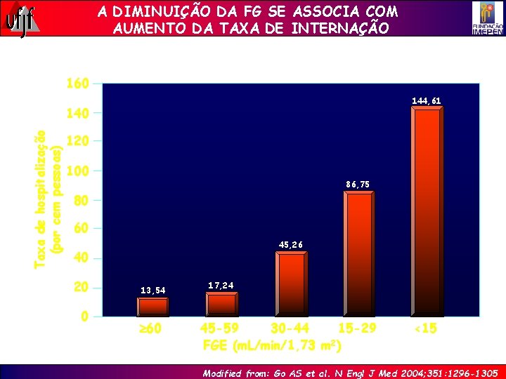 A DIMINUIÇÃO DA FG SE ASSOCIA COM AUMENTO DA TAXA DE INTERNAÇÃO 160 144,