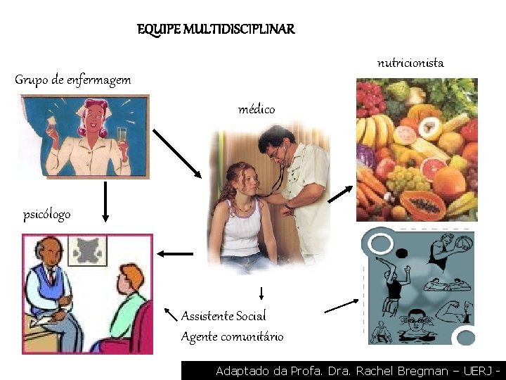 EQUIPE MULTIDISCIPLINAR nutricionista Grupo de enfermagem médico psicólogo Assistente Social Agente comunitário Adaptado da