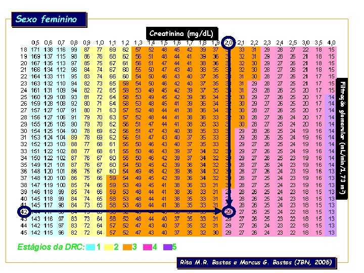 Sexo feminino Creatinina (mg/d. L) Idade (anos) Filtração glomerular (m. L/min/1, 73 m 2)