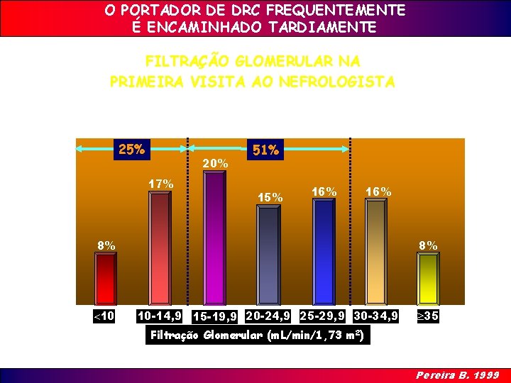 O PORTADOR DE DRC FREQUENTEMENTE É ENCAMINHADO TARDIAMENTE FILTRAÇÃO GLOMERULAR NA PRIMEIRA VISITA AO