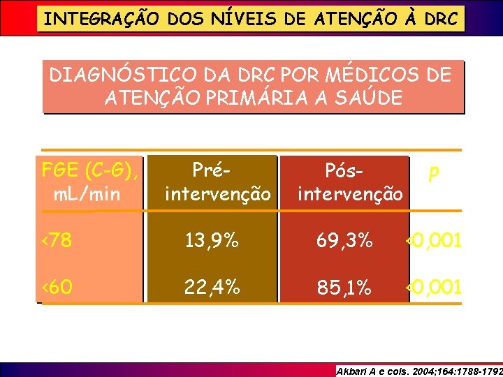 INTEGRAÇÃO DOS NÍVEIS DE ATENÇÃO À DRC DIAGNÓSTICO DA DRC POR MÉDICOS DE ATENÇÃO