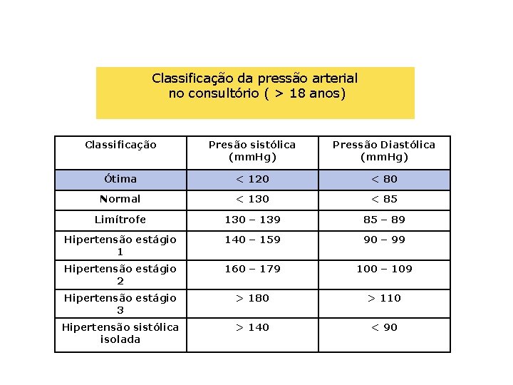 Classificação da pressão arterial no consultório ( > 18 anos) Classificação Presão sistólica (mm.