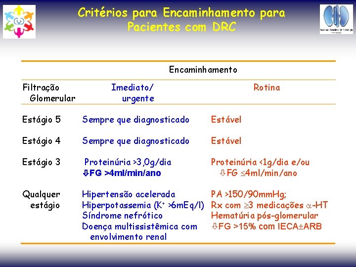 Critérios para Encaminhamento para Pacientes com DRC Encaminhamento Filtração Glomerular Imediato/ urgente Rotina Estágio
