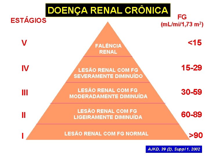 DOENÇA RENAL CRÔNICA ESTÁGIOS V IV FG (m. L/mi/1, 73 m 2) <15 FALÊNCIA