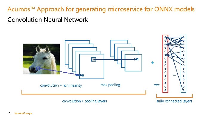 Acumos™ Approach for generating microservice for ONNX models Convolution Neural Network 15 Interne Orange