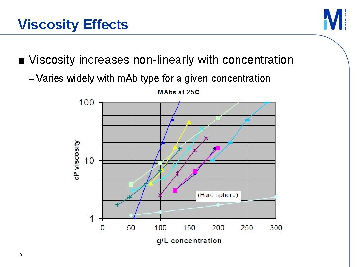 Viscosity Effects ■ Viscosity increases non-linearly with concentration – Varies widely with m. Ab